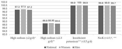 Sodium and potassium excretion and its association with cardiovascular disorders in Mexican adults